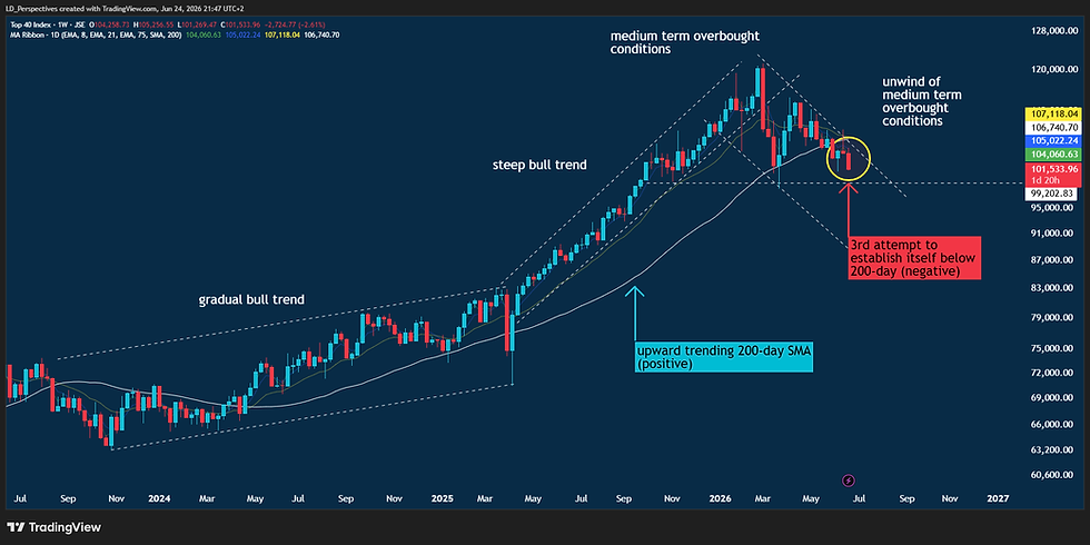 JSE Top 40 Index