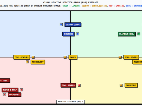 ⟳ Visualizing Rotation: Diversified Miners + Chemicals & More 