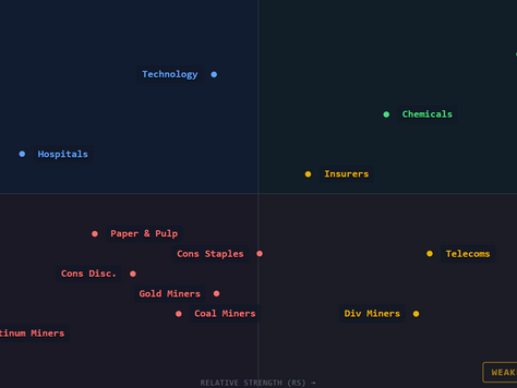⟳ Sector Rotation: This Graph Helps Traders...