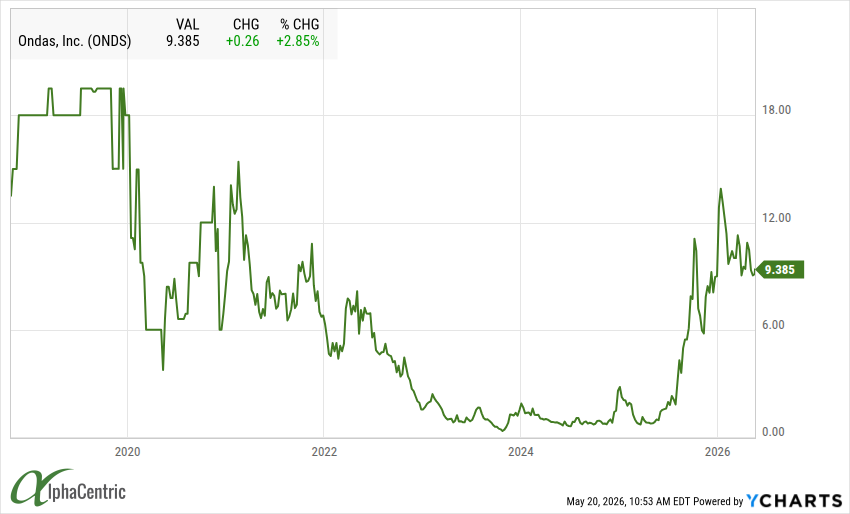 Ondas Holdings — Defense Drone Growth Is Accelerating