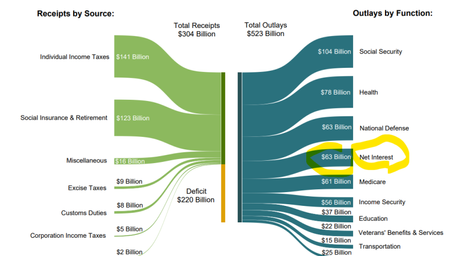 The Terror Of Rising Rates On Federal Debt