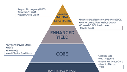 What is a REIT investing