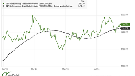 Biotech Stays Above 50-Day Moving Average and Crown Therapeutics Acquires Revance for $924M
