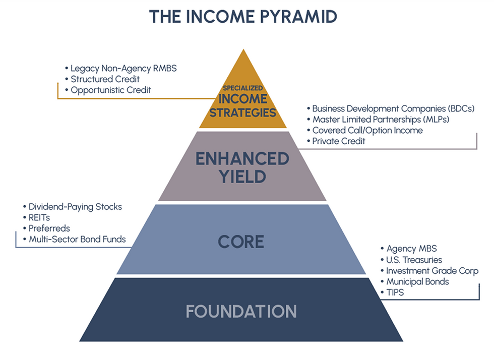 Retirement Pyramid