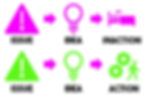 Triangle and light bulb icons represent "Issue" and "Idea." Top row ends with "Inaction" bed icon; bottom row ends with "Action" gears and person.