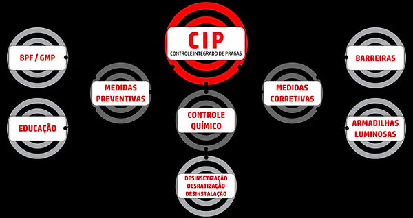 Control Cip Esquema C.I.P Controle Integrado de Pragas | Arruda Controle