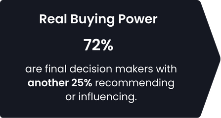 Attendees with buying power: 72% are final decision makers with another 25% recommending or influencing.