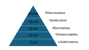 Máme 100 000 000,- korun. Co s nimi?