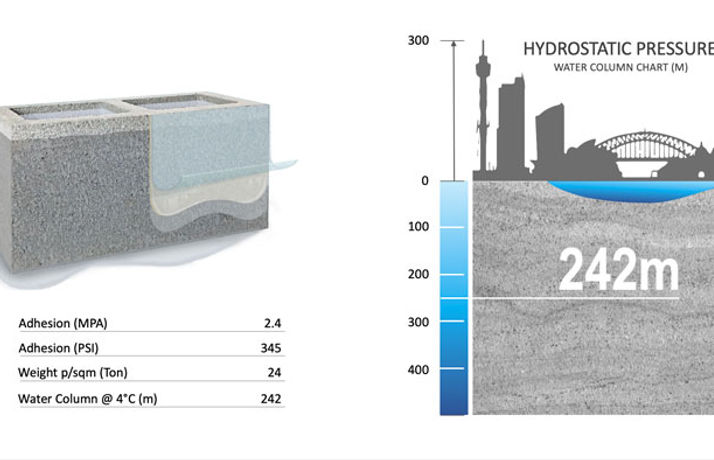 Wet-Besser-Block-Hydrostatic-Pressure.jp