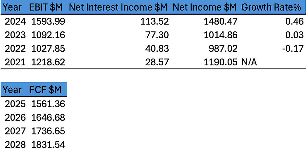 Table 1: FCF data