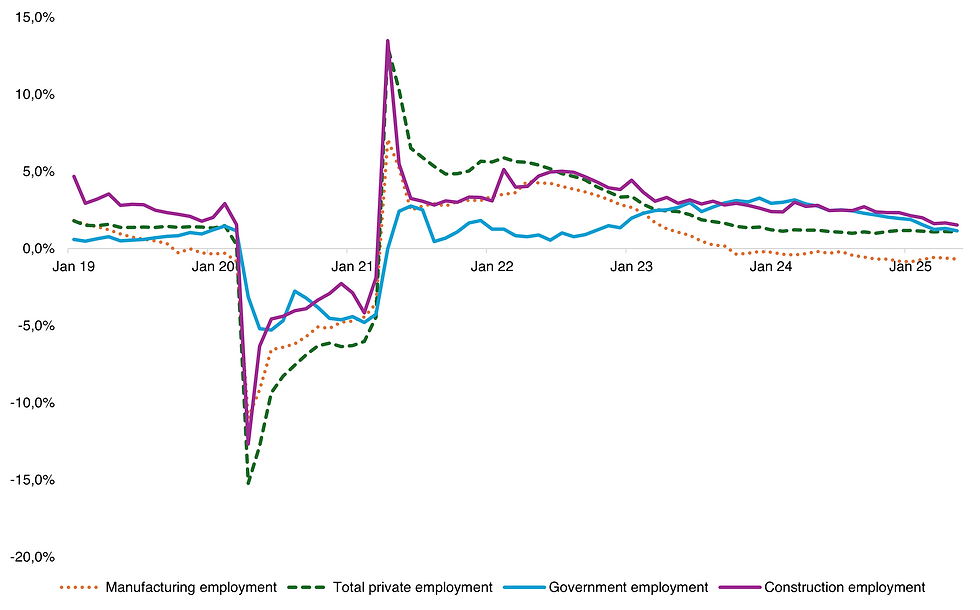 Payroll employment by sector YoY change