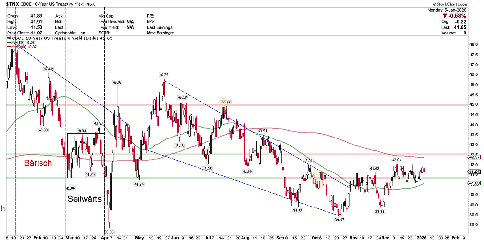 CBOE 10-Year US Treasury Yield