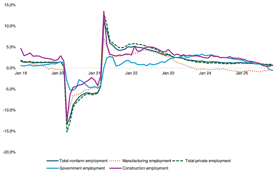 Payroll employment by sector YoY change