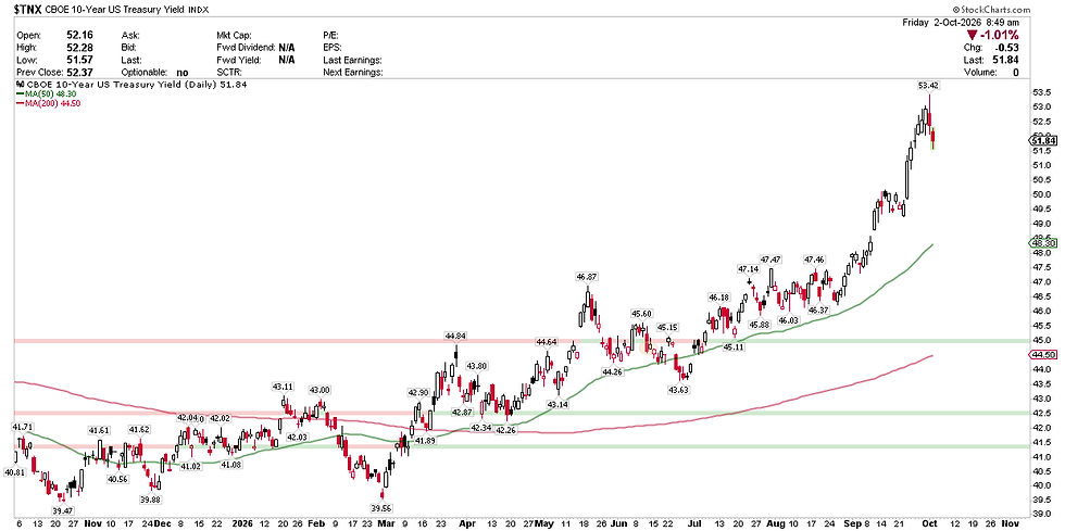 CBOE 10-Year US Treasury Yield
