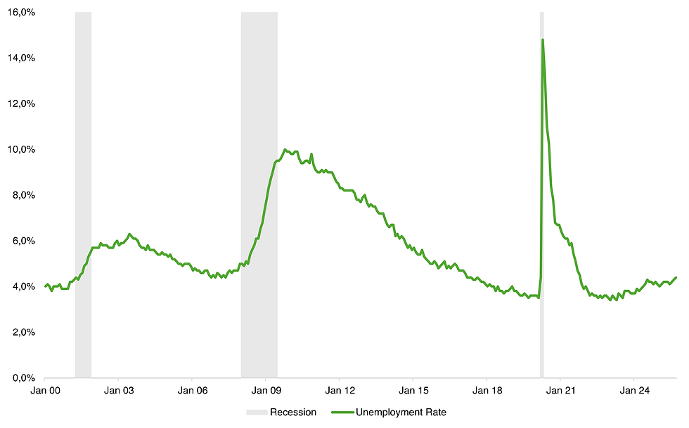 US Arbeitslosenquote seit 2000