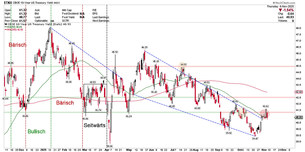 CBOE 10-Year US Treasury Yield