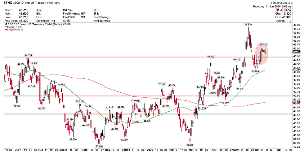 CBOE 10-Year US Treasury Yield