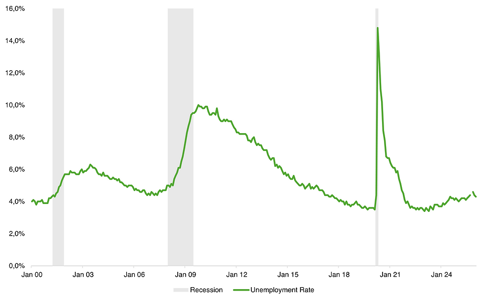 US Arbeitslosenquote seit 2000