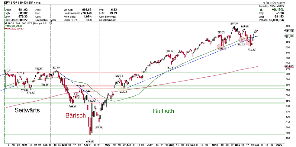 S&P 500 Index