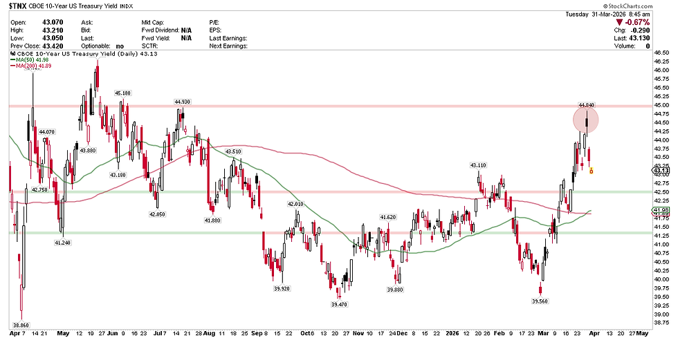 CBOE 10-Year US Treasury Yield