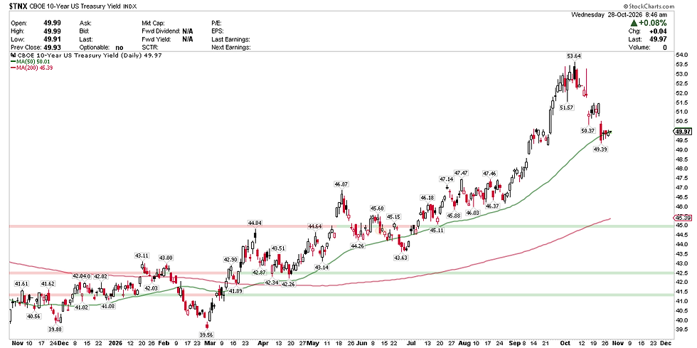CBOE 10-Year US Treasury Yield