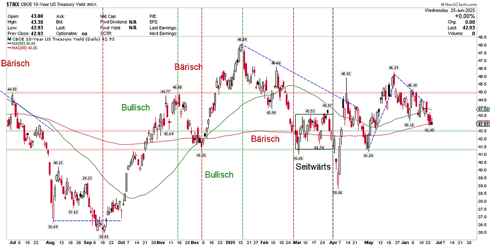 CBOE 10-Year US Treasury Yield