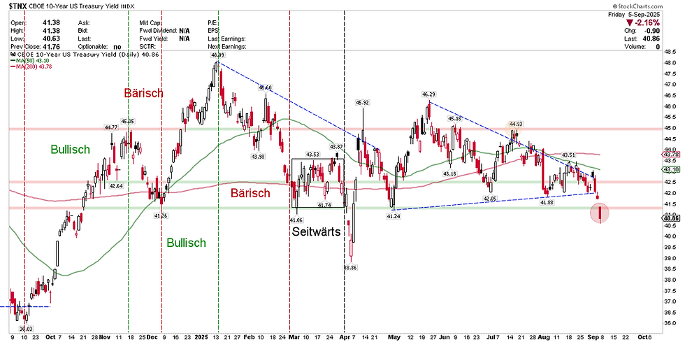 CBOE 10-Year US Treasury Yield