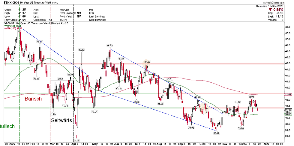 CBOE 10-Year US Treasury Yield