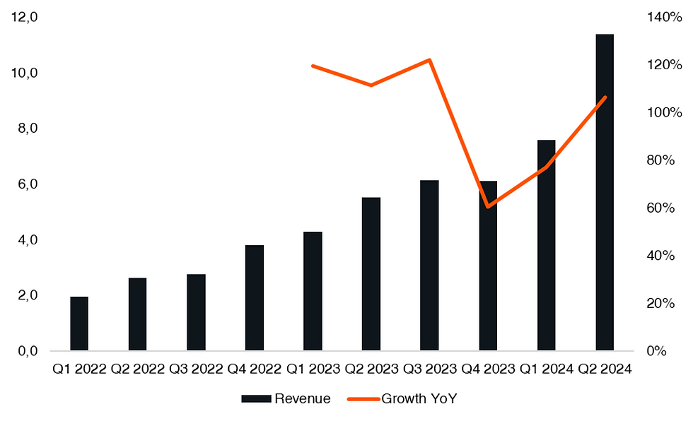 IonQ Umsatz und Wachstum