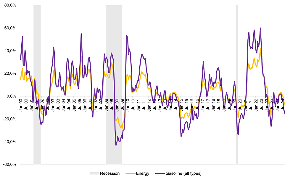 Energy und Benzinpreise