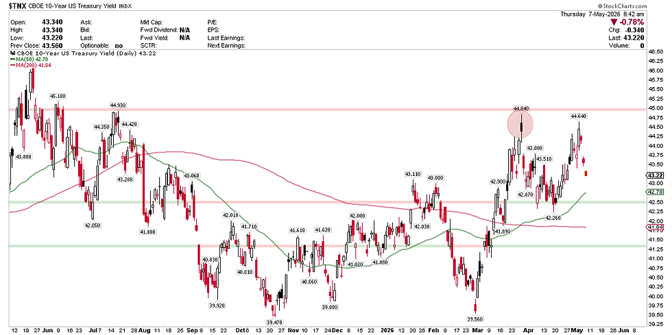 CBOE 10-Year US Treasury Yield