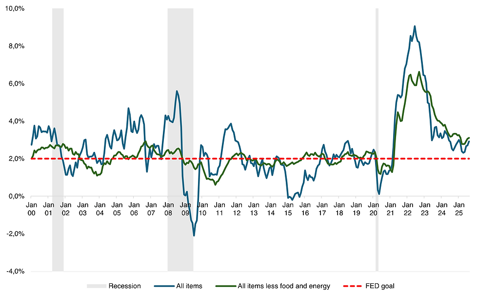 US Inflationsrate YoY