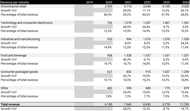 GXO Logistics Umsatz nach Branche