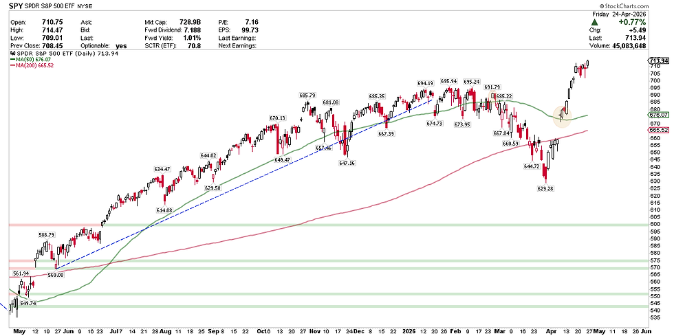 S&P 500 Index