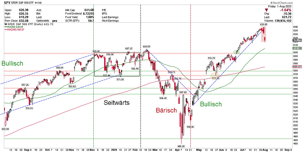 S&P 500 Index