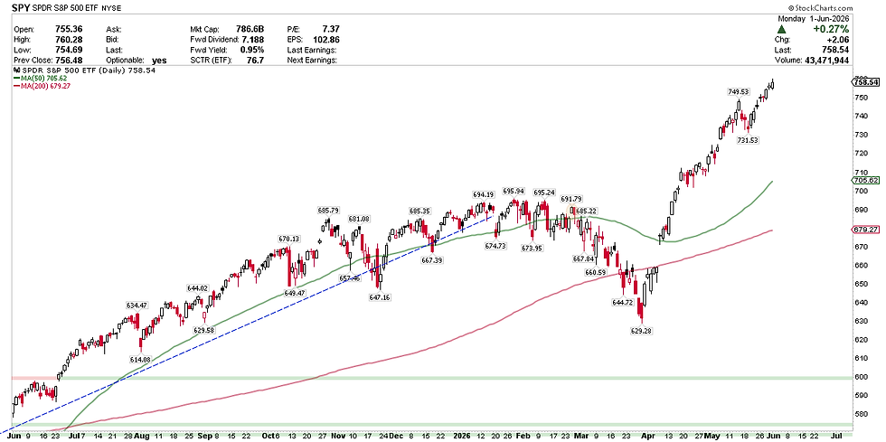 S&P 500 Index