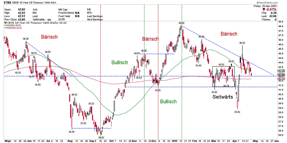 CBOE 10-Year US Treasury Yield