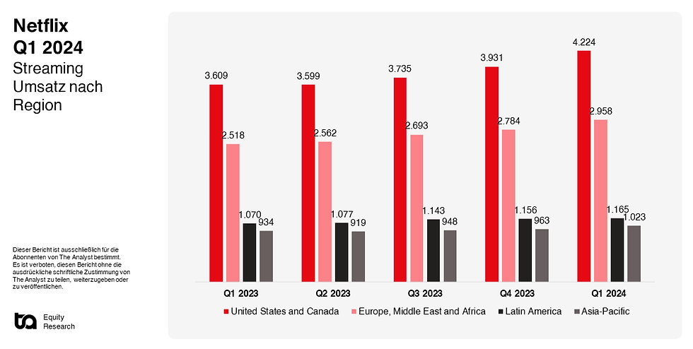 Netflix Umsatz nach Region Q1 2024