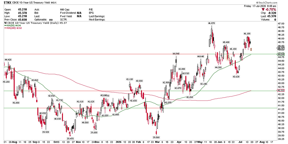 CBOE 10-Year US Treasury Yield