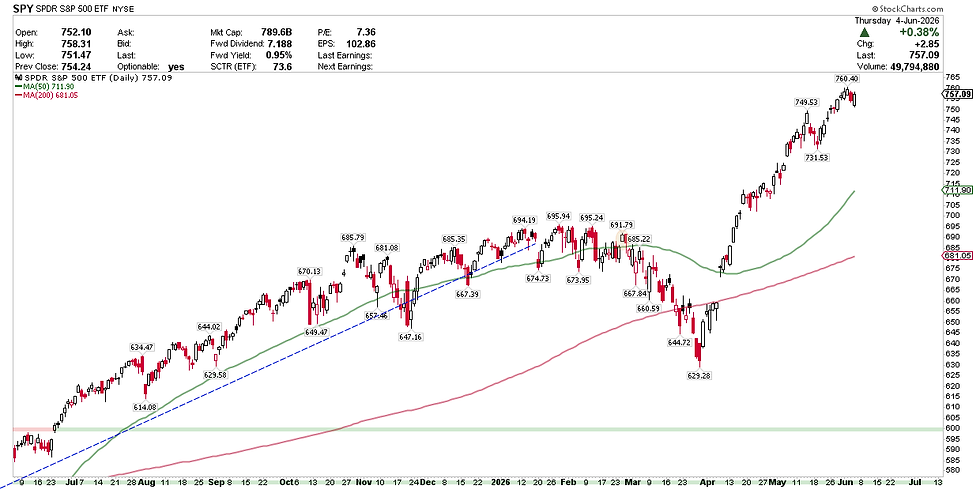 S&P 500 Index
