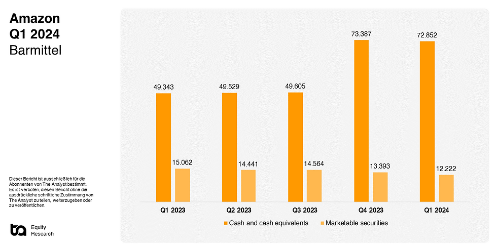 Amazon Barmittel Q1 2024