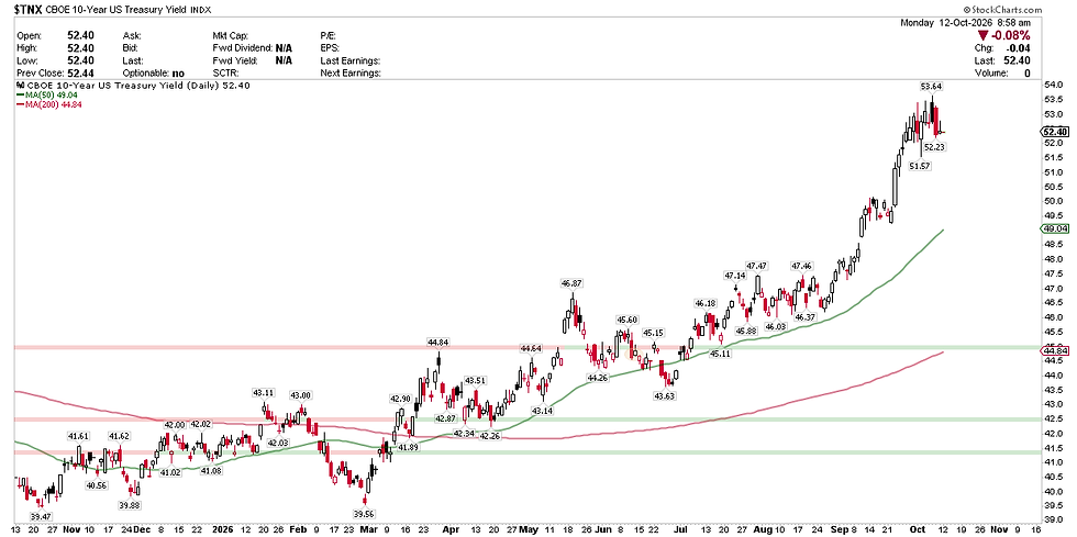 CBOE 10-Year US Treasury Yield