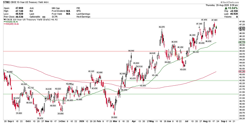 CBOE 10-Year US Treasury Yield