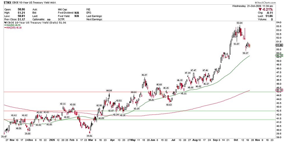 CBOE 10-Year US Treasury Yield