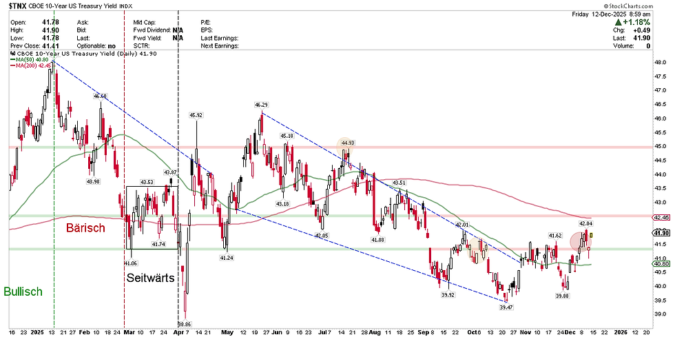CBOE 10-Year US Treasury Yield