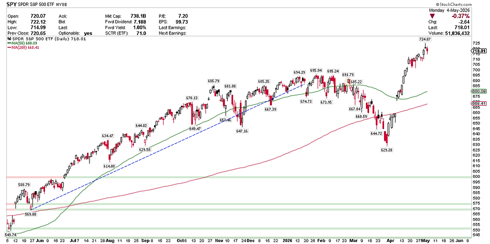 S&P 500 Index