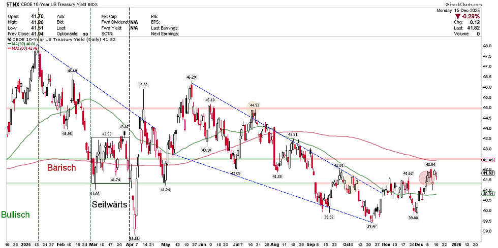 CBOE 10-Year US Treasury Yield