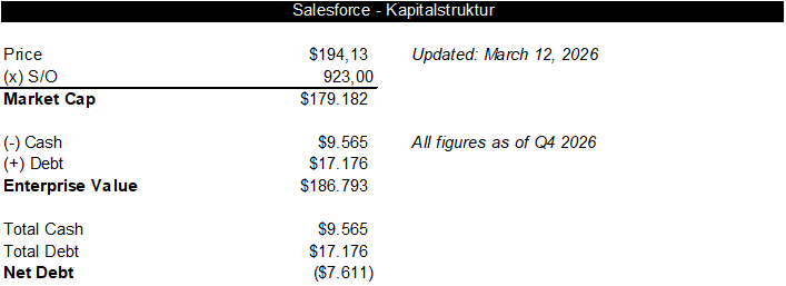 Salesforce Kapitalstruktur