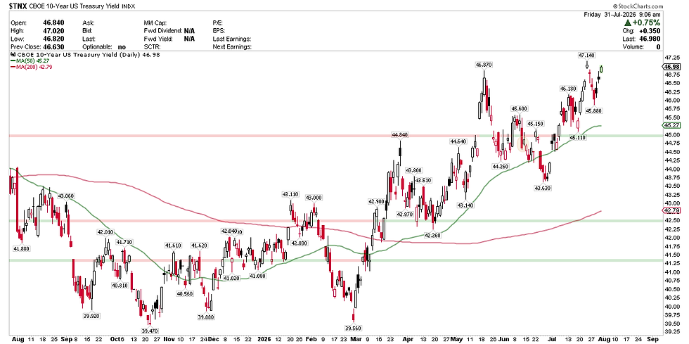 CBOE 10-Year US Treasury Yield