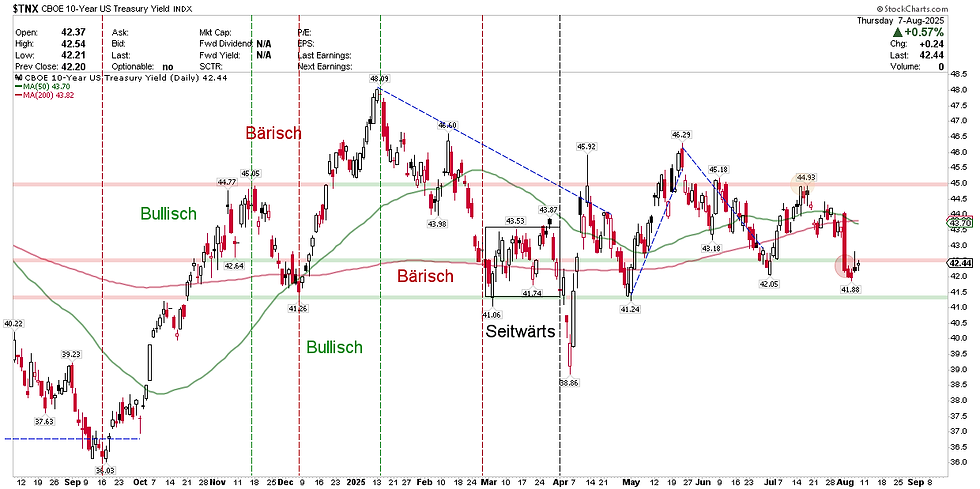 CBOE 10-Year US Treasury Yield